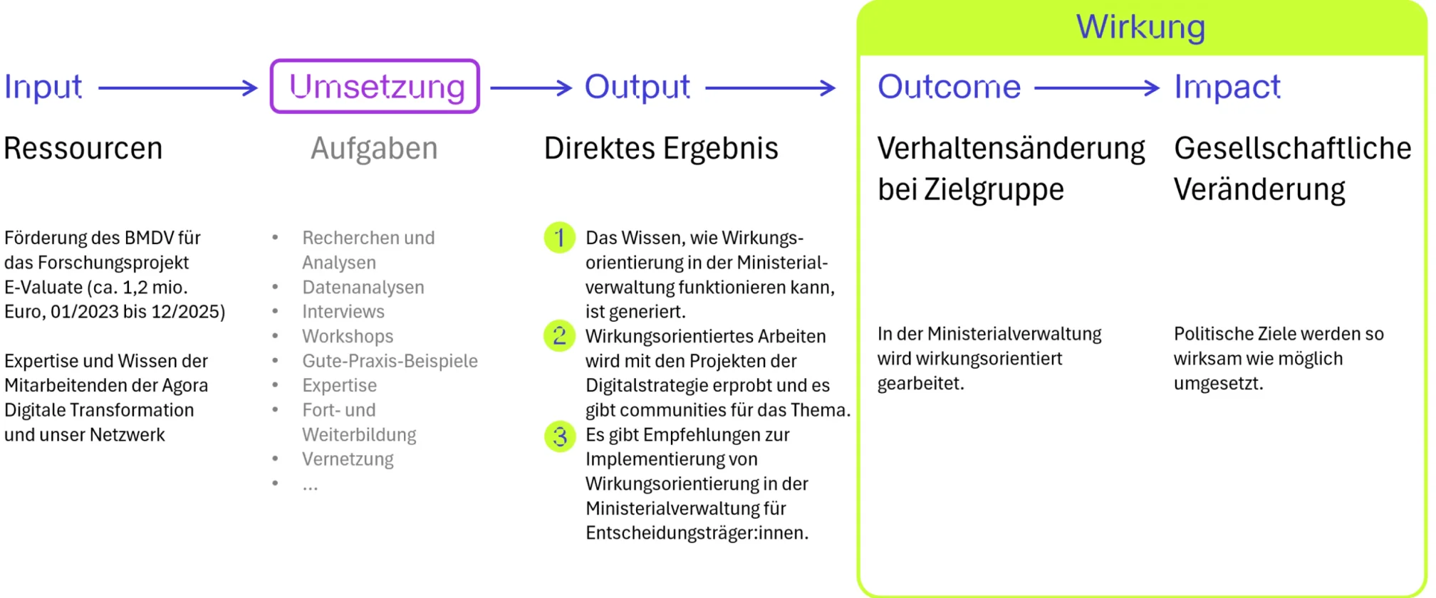 Wirklogik-Modell des Projekts E-Valuate: Von Ressourcen über Umsetzung und Output bis zur gesellschaftlichen Wirkung.