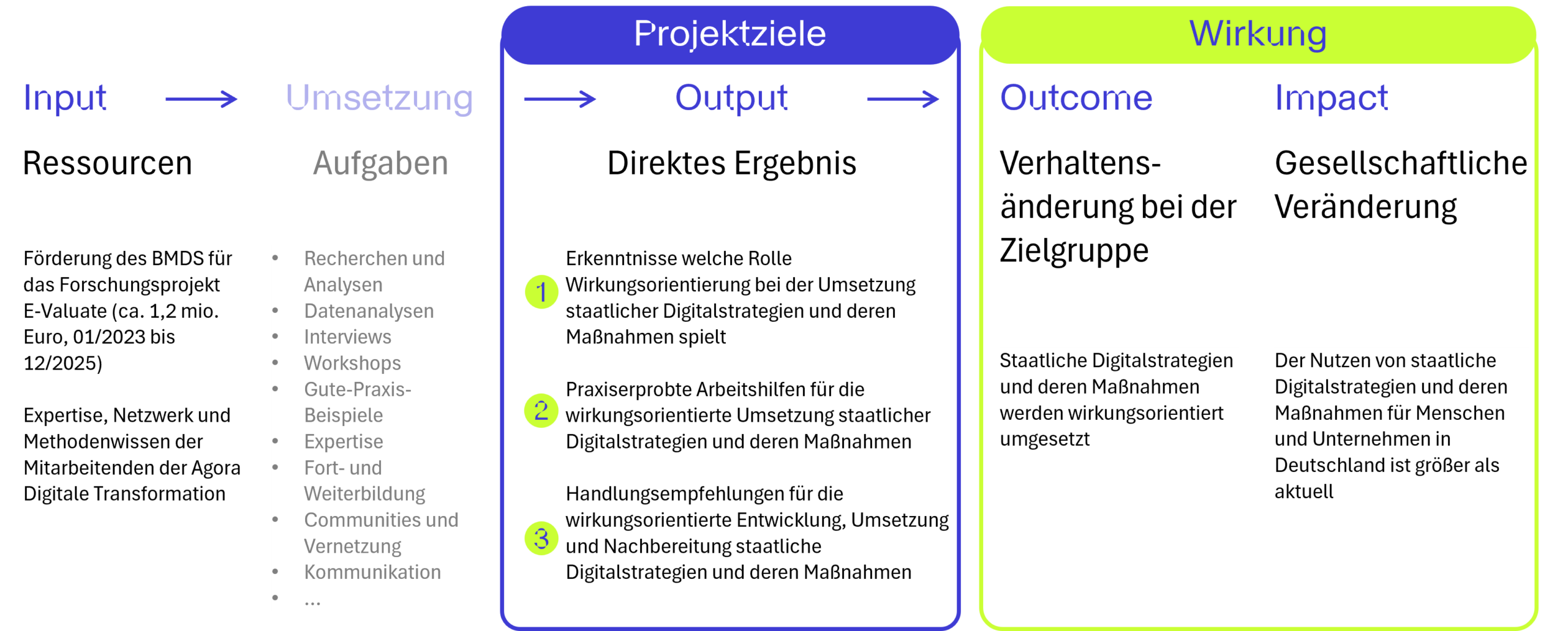 IOOI-Wirkungsmodell des E-Valuate-Projekts 